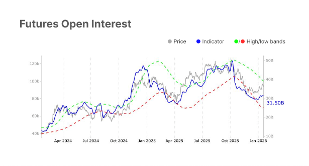 Bitcoin ETF Demand - Futures Open Interest Chart