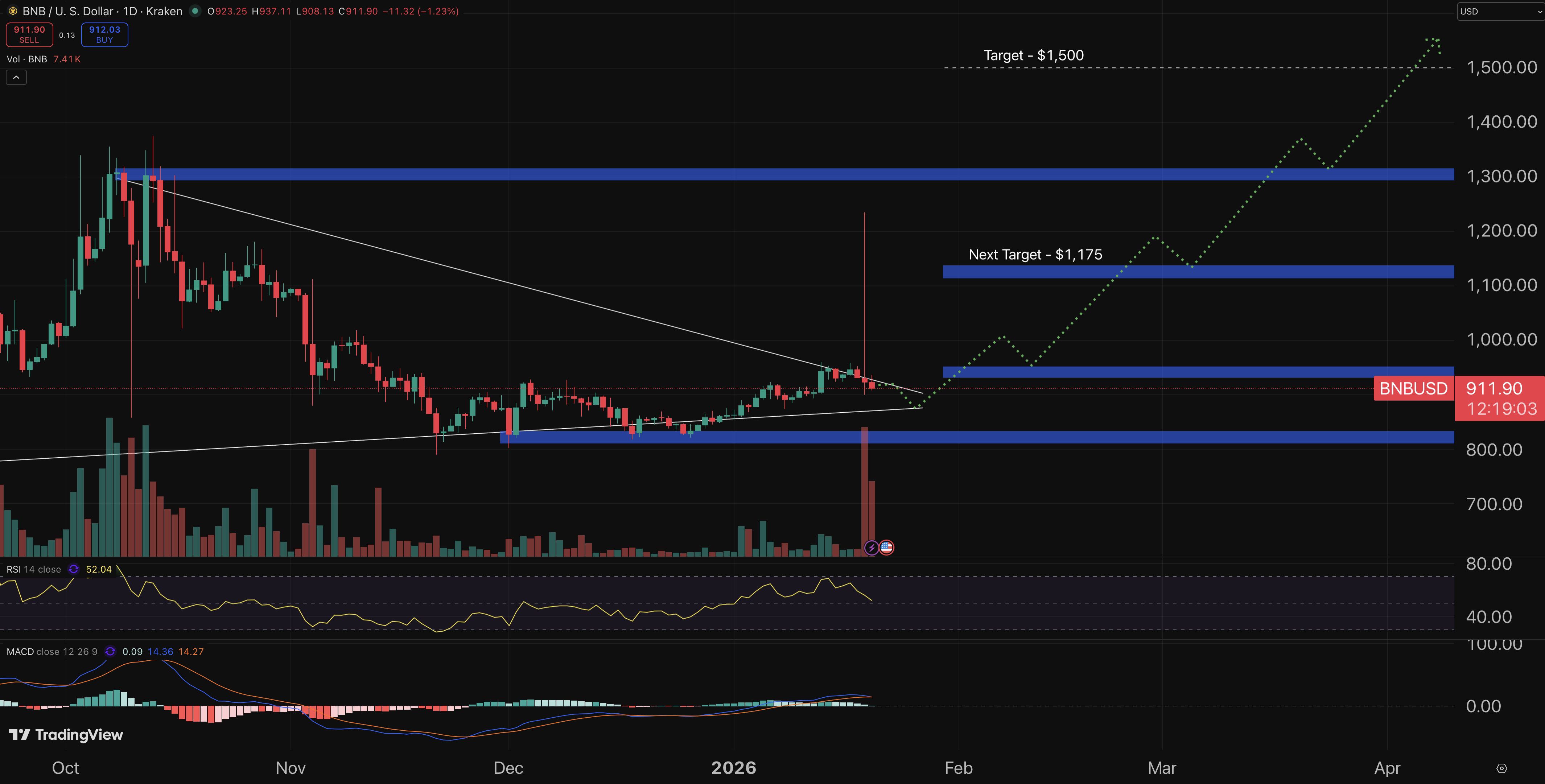 BNB price prediction chart.