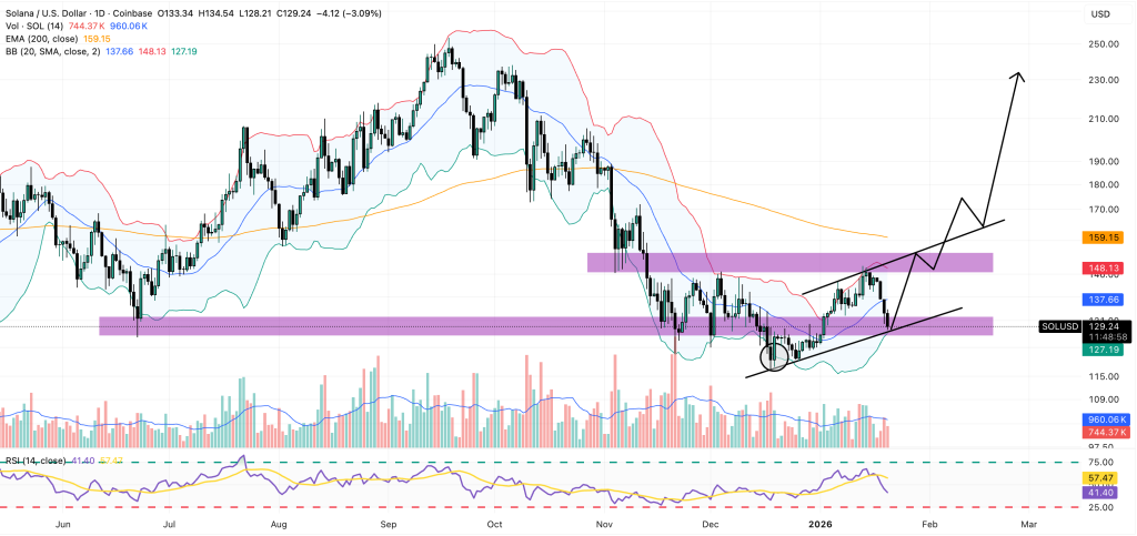 діаграма цін Solana