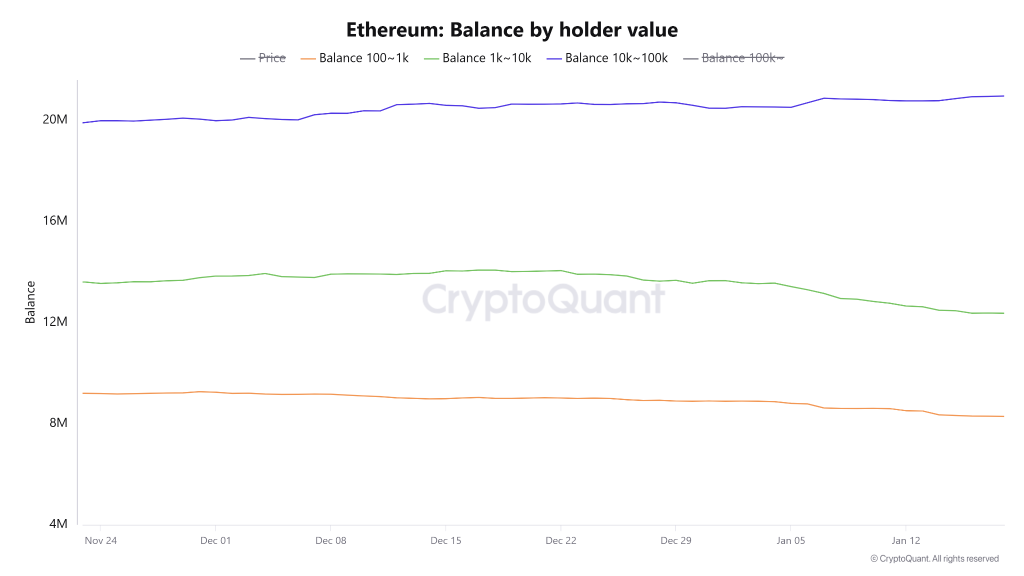 Ethereum balance by holder value (ETH). Source: CryptoQuant.