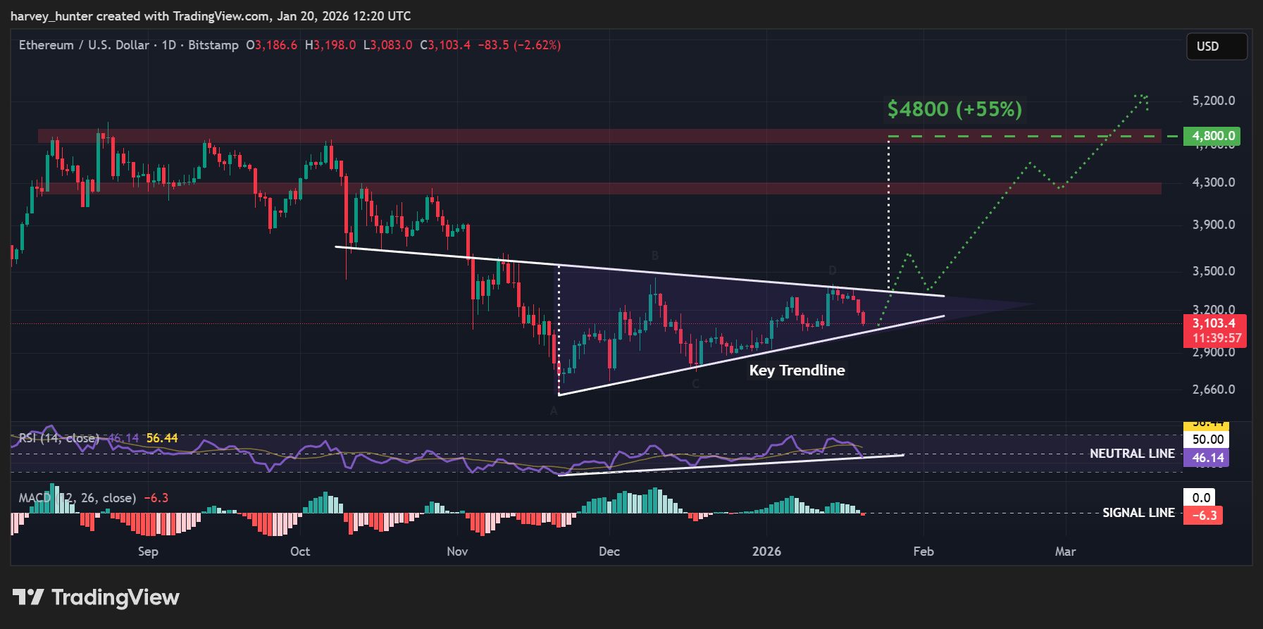 ETH USD 1-day chart, Symmetrical triangle eyes breakout. Source: TradingView.