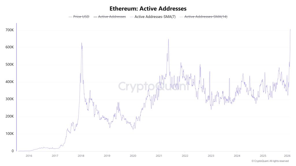 Ethereum active addresses 7-day SMA. Source: CryptoQuant.