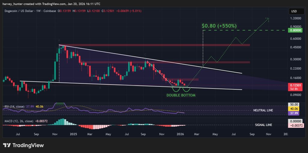 DOGE USD 1-week chart, falling wedge pattern. Source: TradingView.
