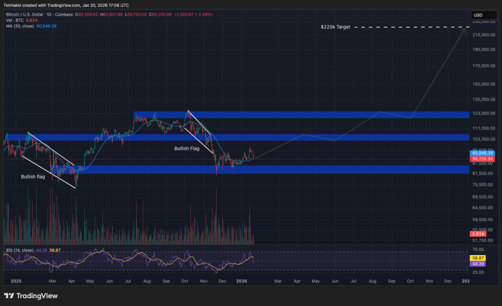 Graphique d’analyse du Bitcoin illustrant les mouvements de prix et les zones techniques clés du marché