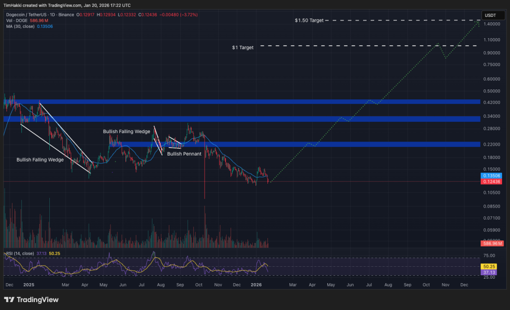 Graphique du prix du Dogecoin montrant l’évolution récente du marché