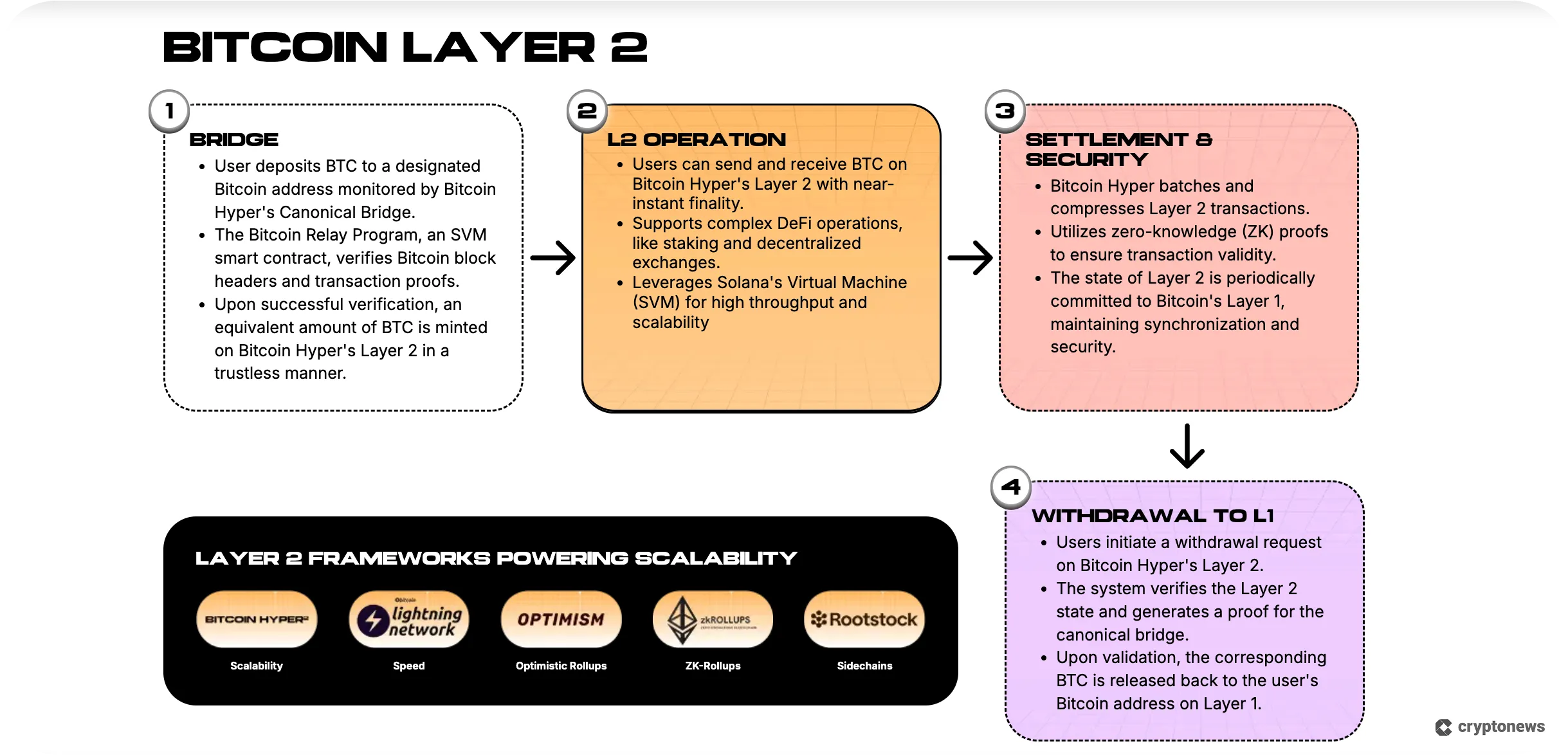how it works bitcoin hyper