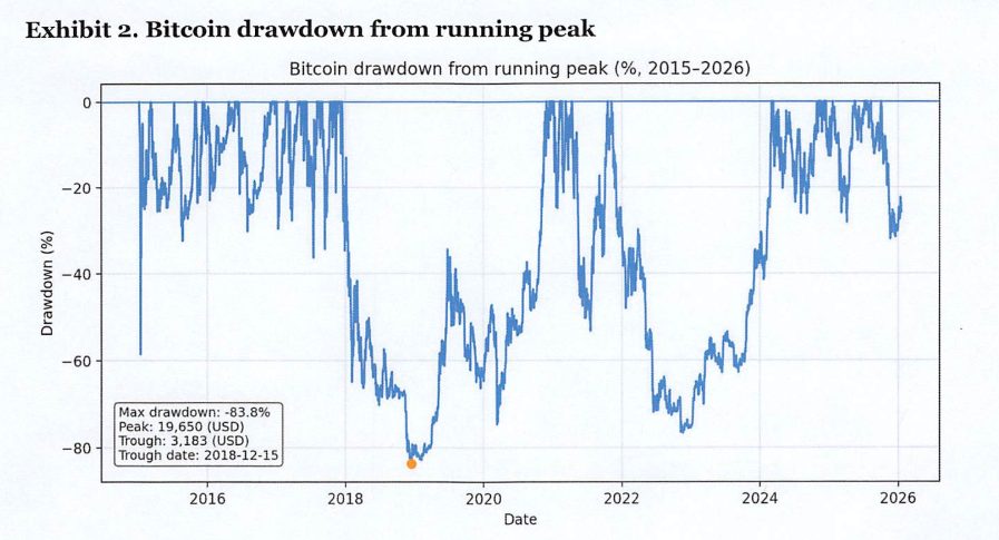 Bitcoin Stress Tests - Bitcoin drawdown from running peak