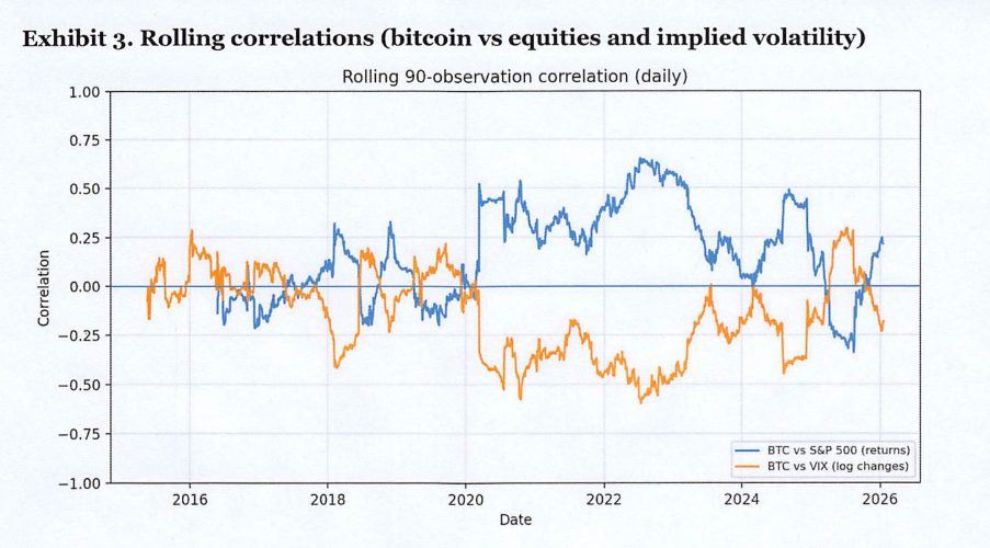 Bitcoin Stress Tests - rolling correlations (bitcoin vs equities and implied volatility)