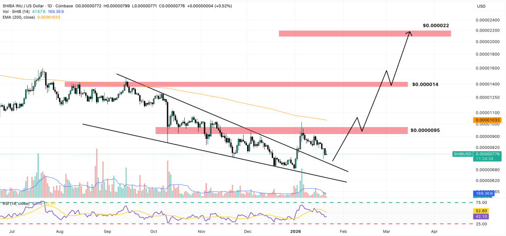SHIB/USD daily chart showing breakout from falling wedge pattern