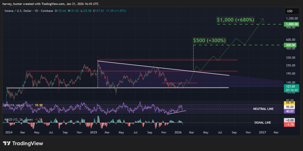 SOL USD 1-day chart - descending triangle pattern retest. Source: TradingView.