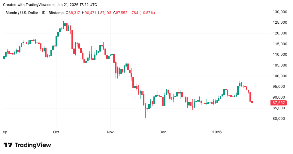 Greenland Tariff Threats Bitcoin - Bitcoin Price Chart