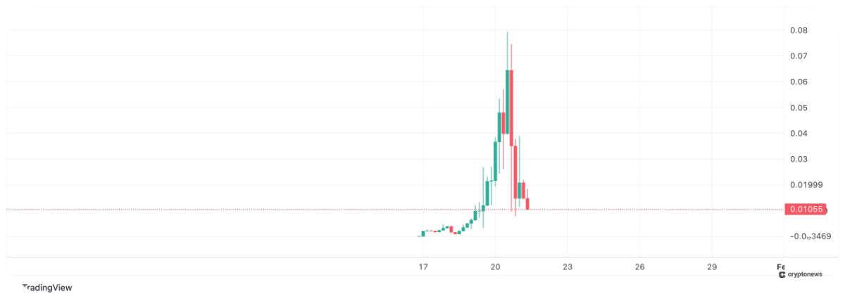 Beast Financial Services Token’s Price History chart