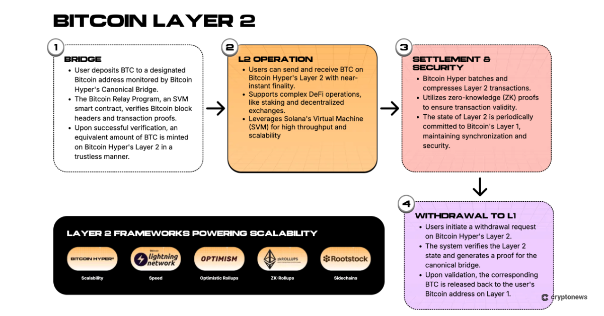 Bitcoin Hyper layer 2