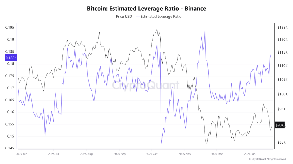 Strive Bitcoin Accumulation - Bitcoin Estimated Leverage Ratio Binance