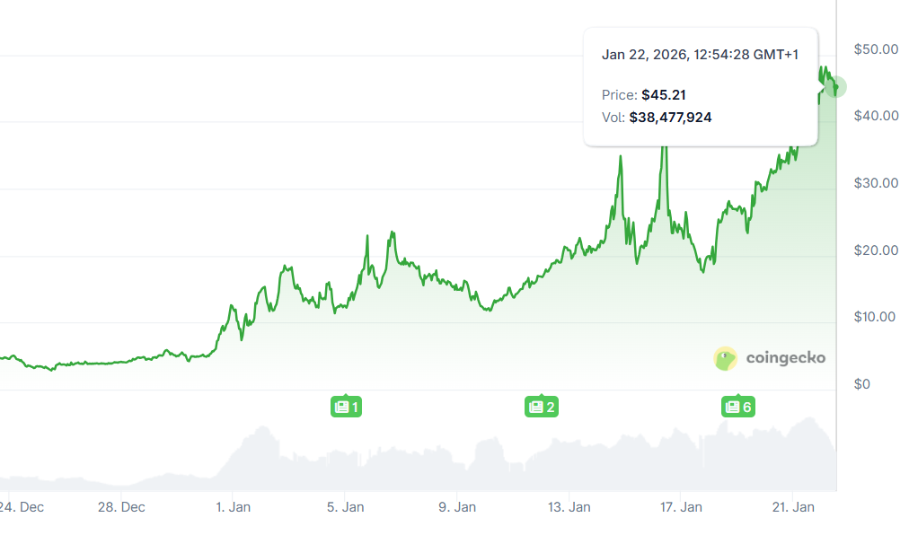 Justin Sun River's Stablecoin Abstraction Technology - RIVER Token Chart
