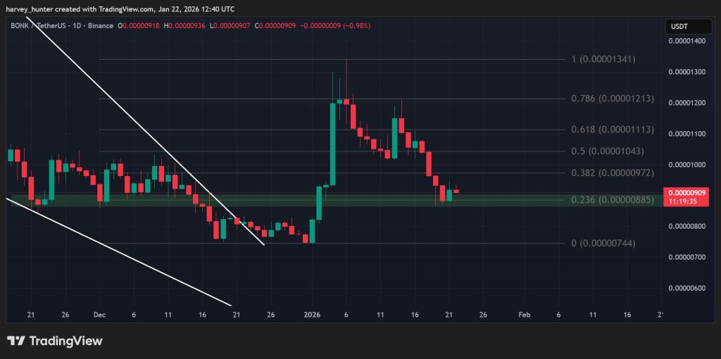 BONK USDT 1-day chart - falling wedge breakout confirmation. Source: TradingView.