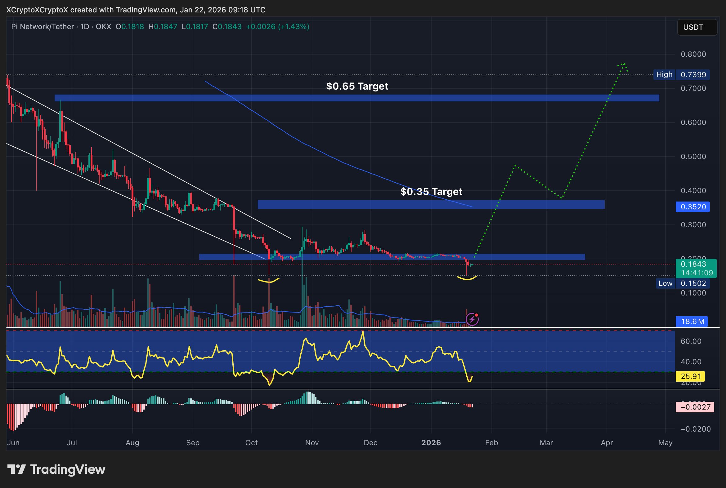 Pi Coin price prediction chart.