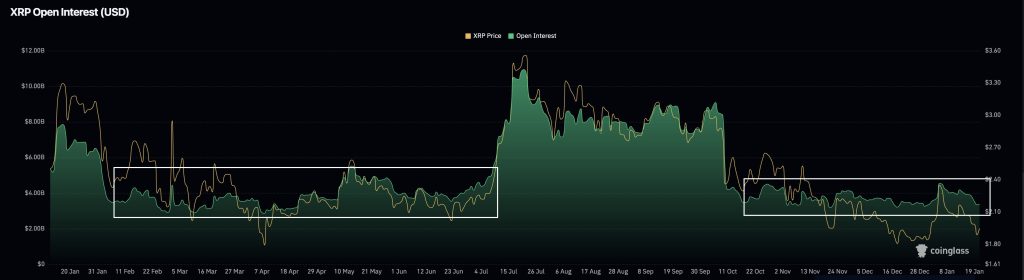open interest in xrp futures