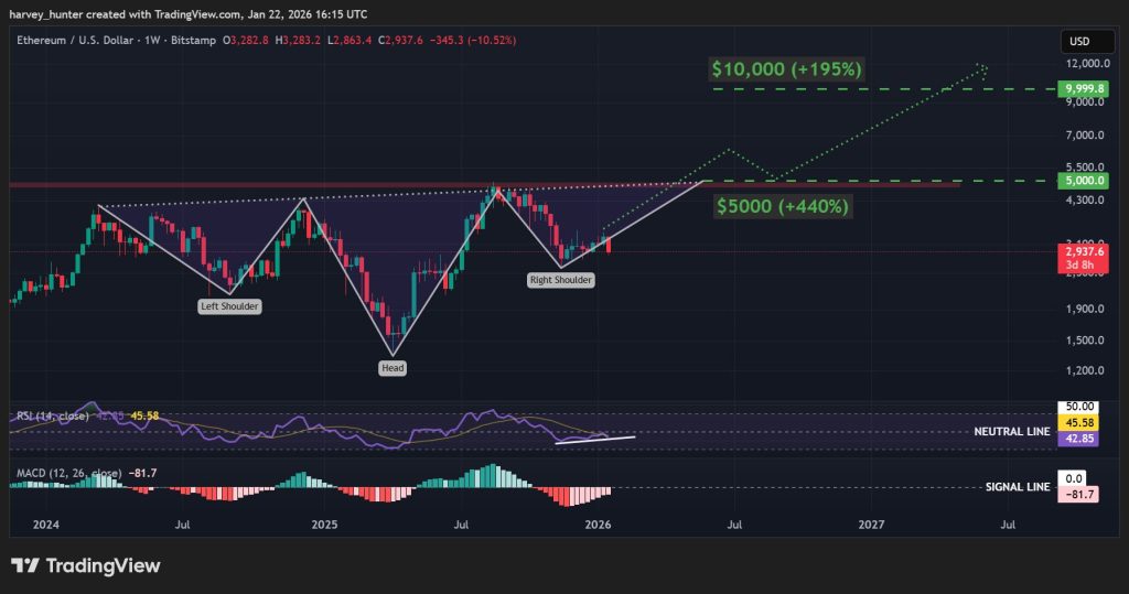 ETH USD 1-week chart - 21-month bullish head-and-shoulder. Source: TradingView.