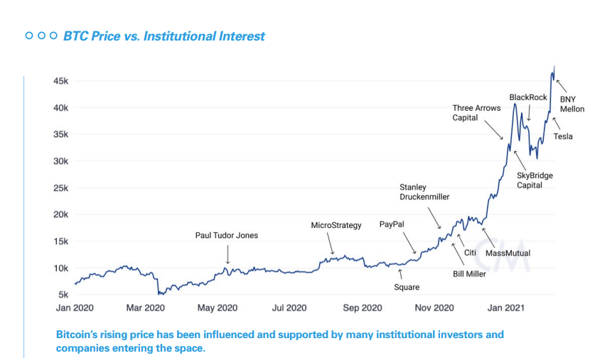 UBS Crypto Investing - BTC Price Vs Institutional Interest Chart