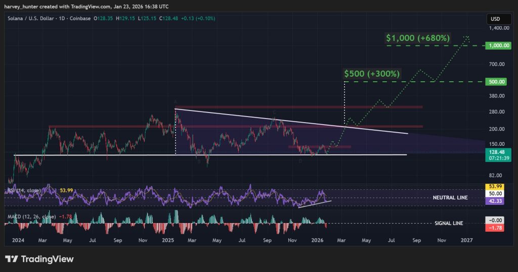 SOL / USD 1-day chart - descending triangle pattern. Source: TradingView.