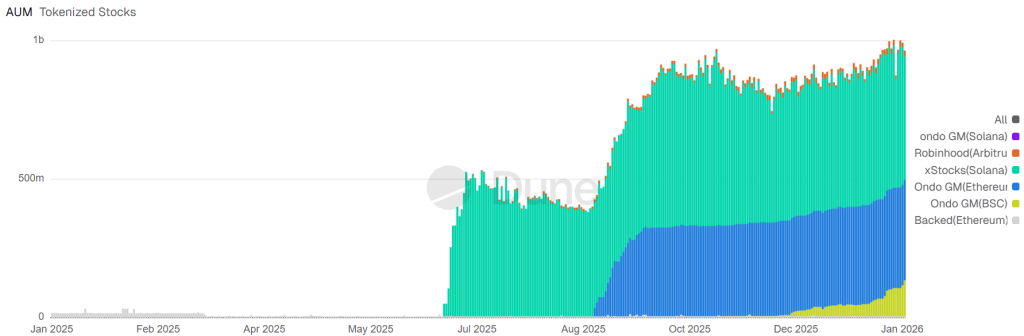 Tokenised Stock AUM by blockchain ($). Source: Dune Analytics.