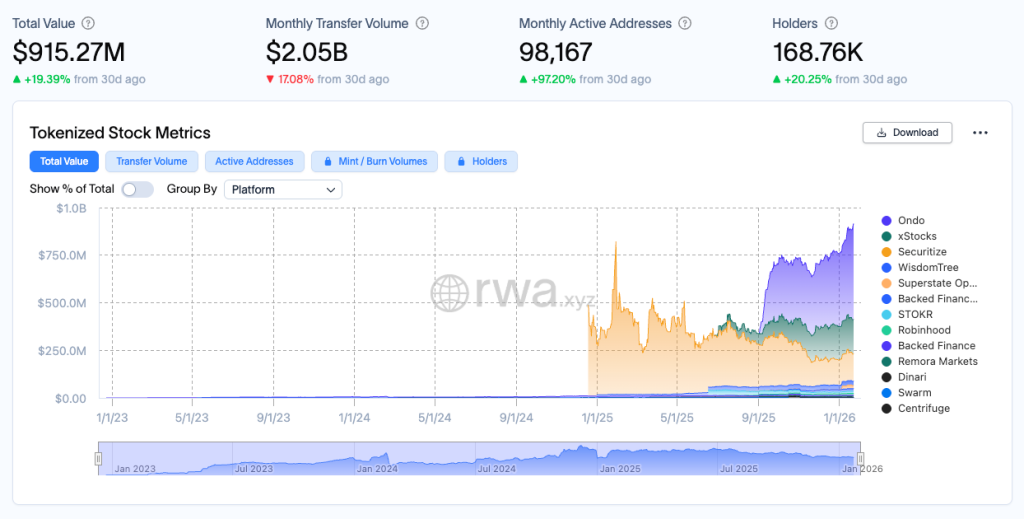 Binance Stock Trading - Tokenized Stock Metrics Chart RWA.xyz