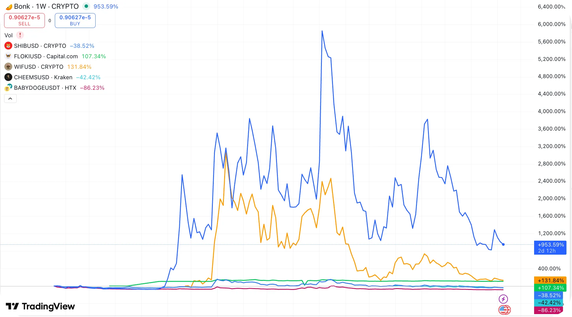 best dog meme coins growth denominated doge