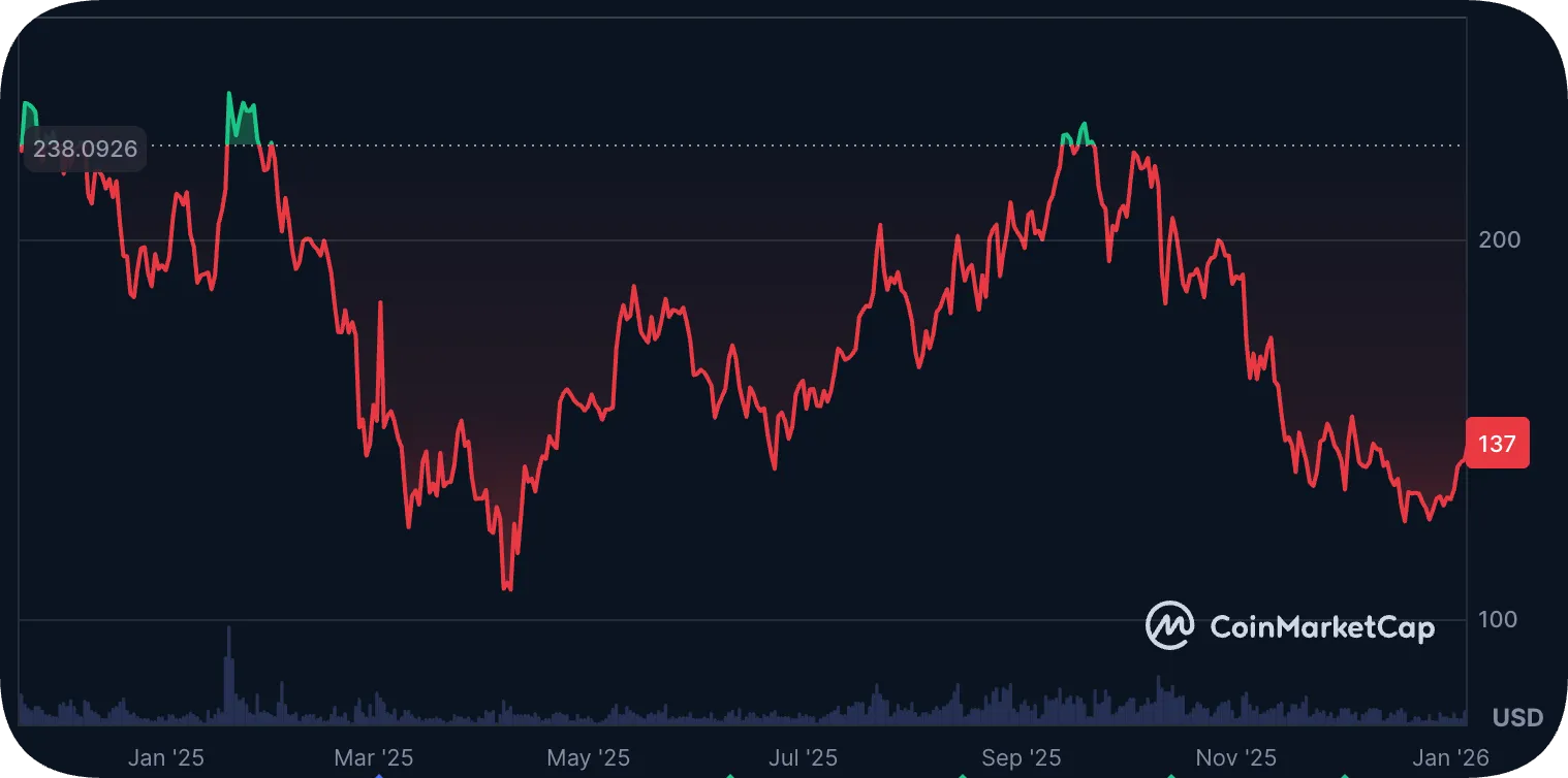 solana price graph 2025