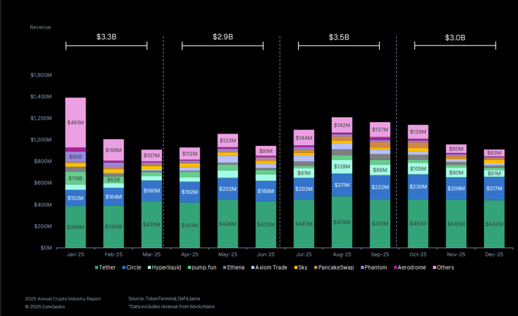 Tether Crypto Revenue 2025 - CoinGecko Chart