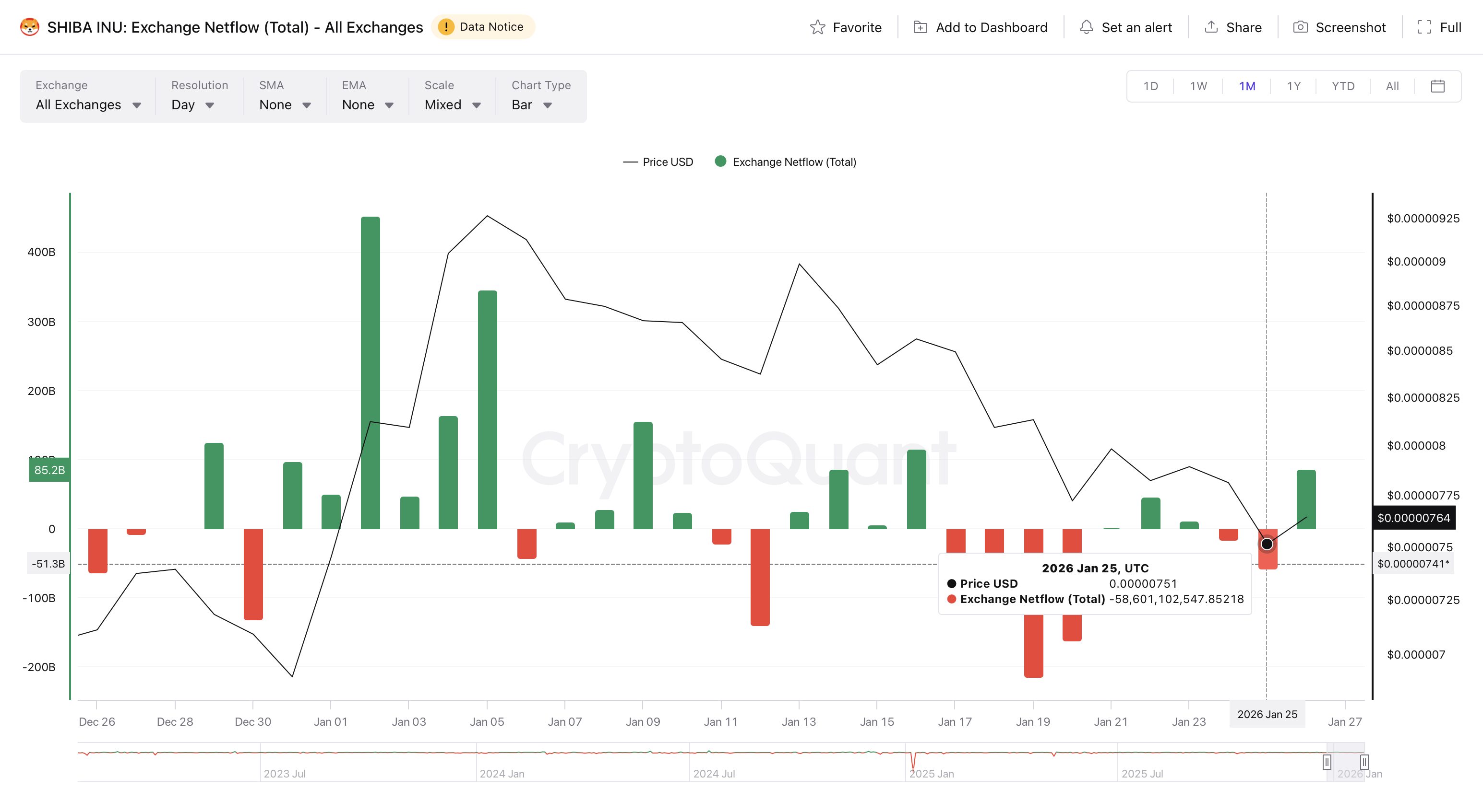 Shiba Inu net exchange flow chart.
