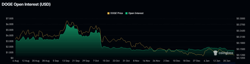 DOGE Open Interest ($). Source: Coinglass.