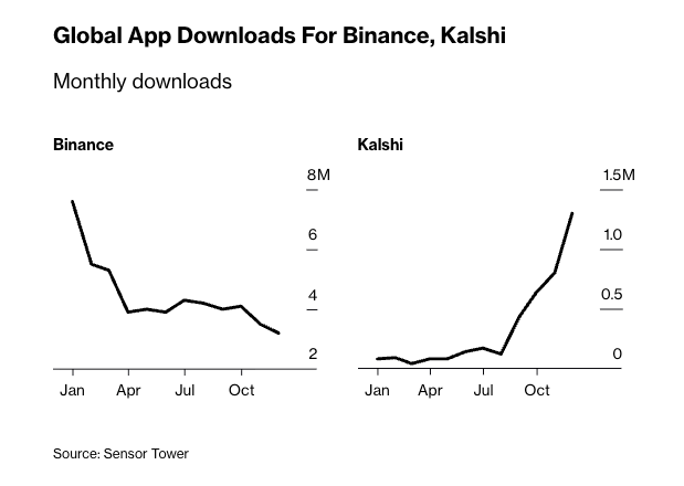 Crypto Traders Jump Polymarket - Binance vs Kalshi Download Chart