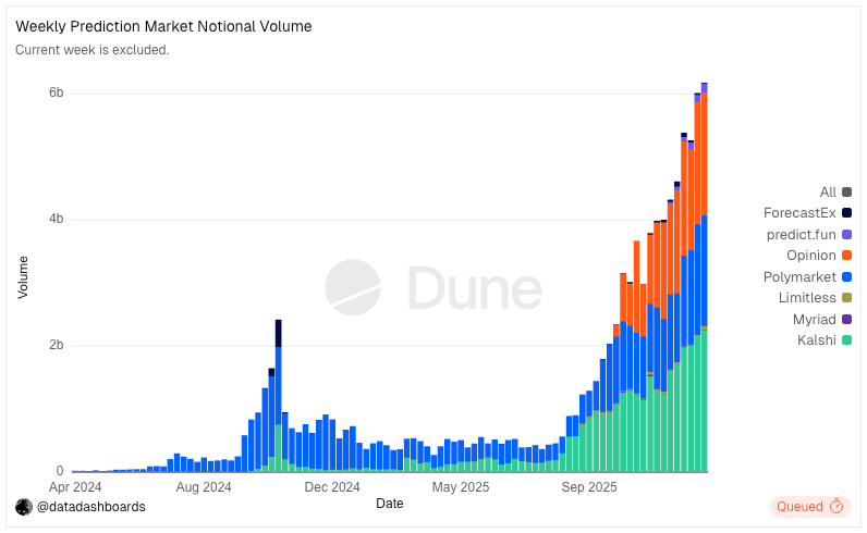 Crypto Traders Jump Polymarket - Weekly Prediction Market Volume Chart