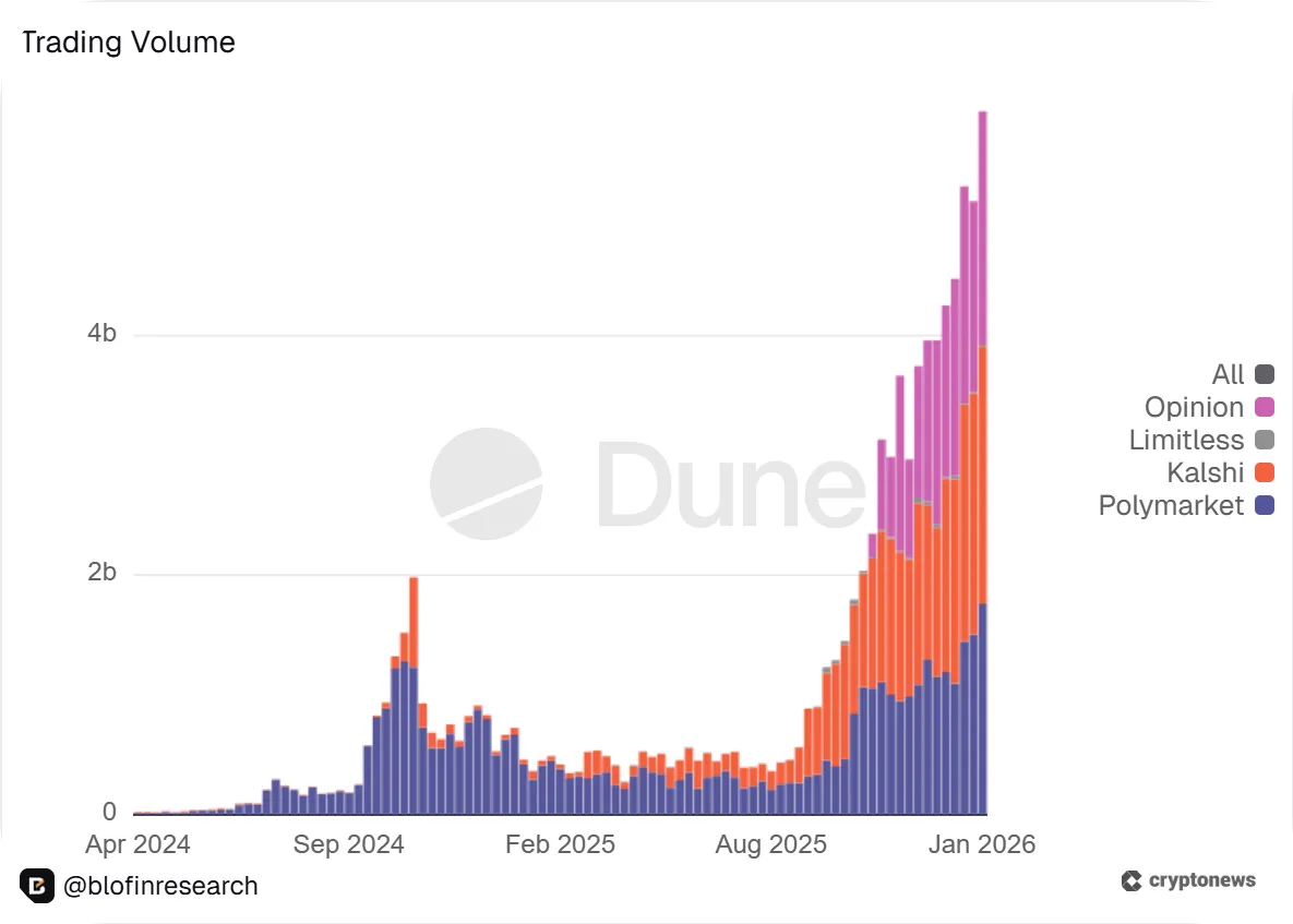 prediction markets Dune chart