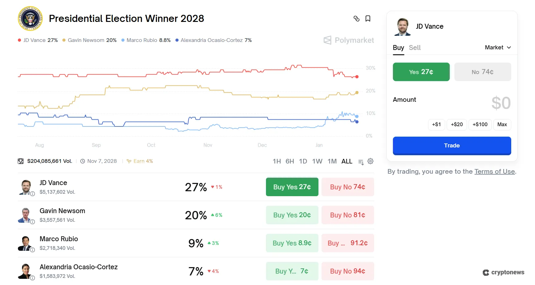 Screenshot of Polymarket market 6