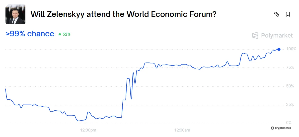 Screenshot of Polymarket market 9