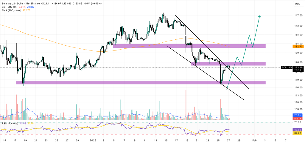 діаграма цін Solana
