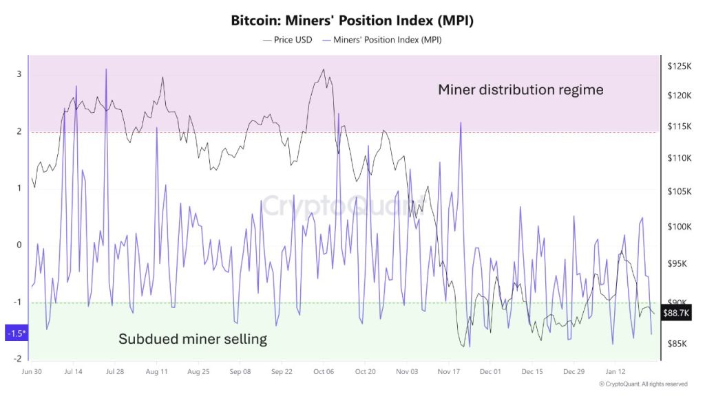 US Near Crisis Bitcoin Selling Pressure - Bitcoin Miner's Position Index