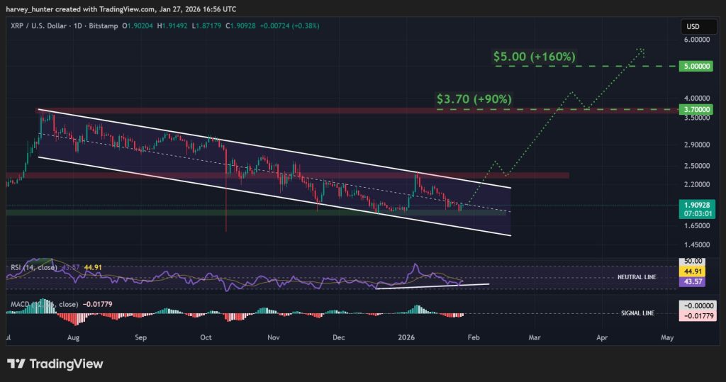 XRP USD 1-day chart - descending channel. Source: TradingView.