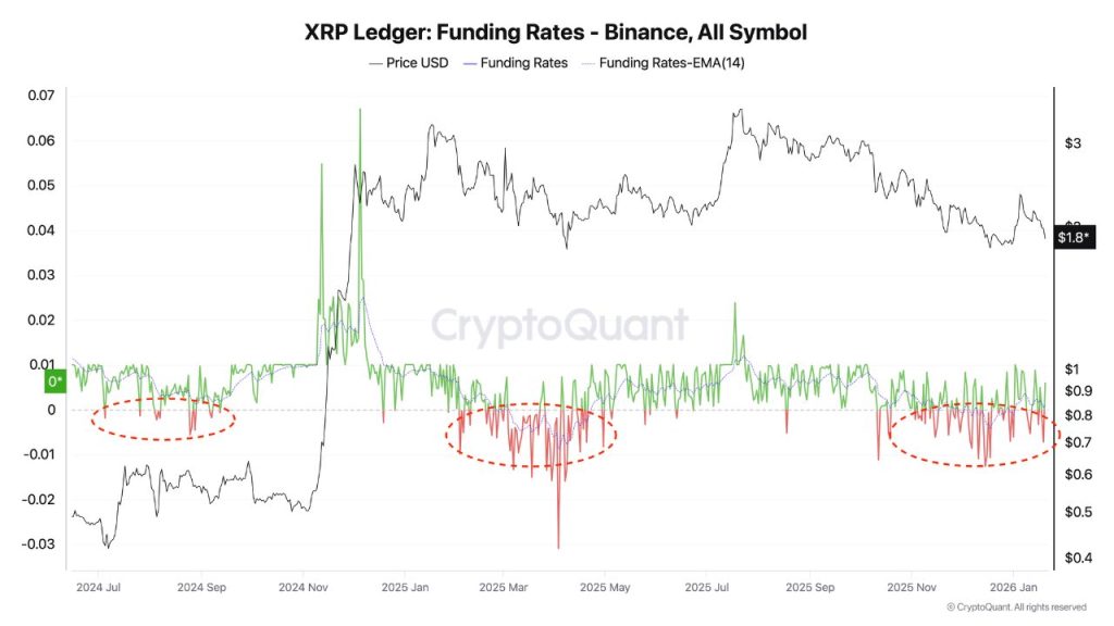 XRP Price Prediction - XRP Ledger Funding Rate