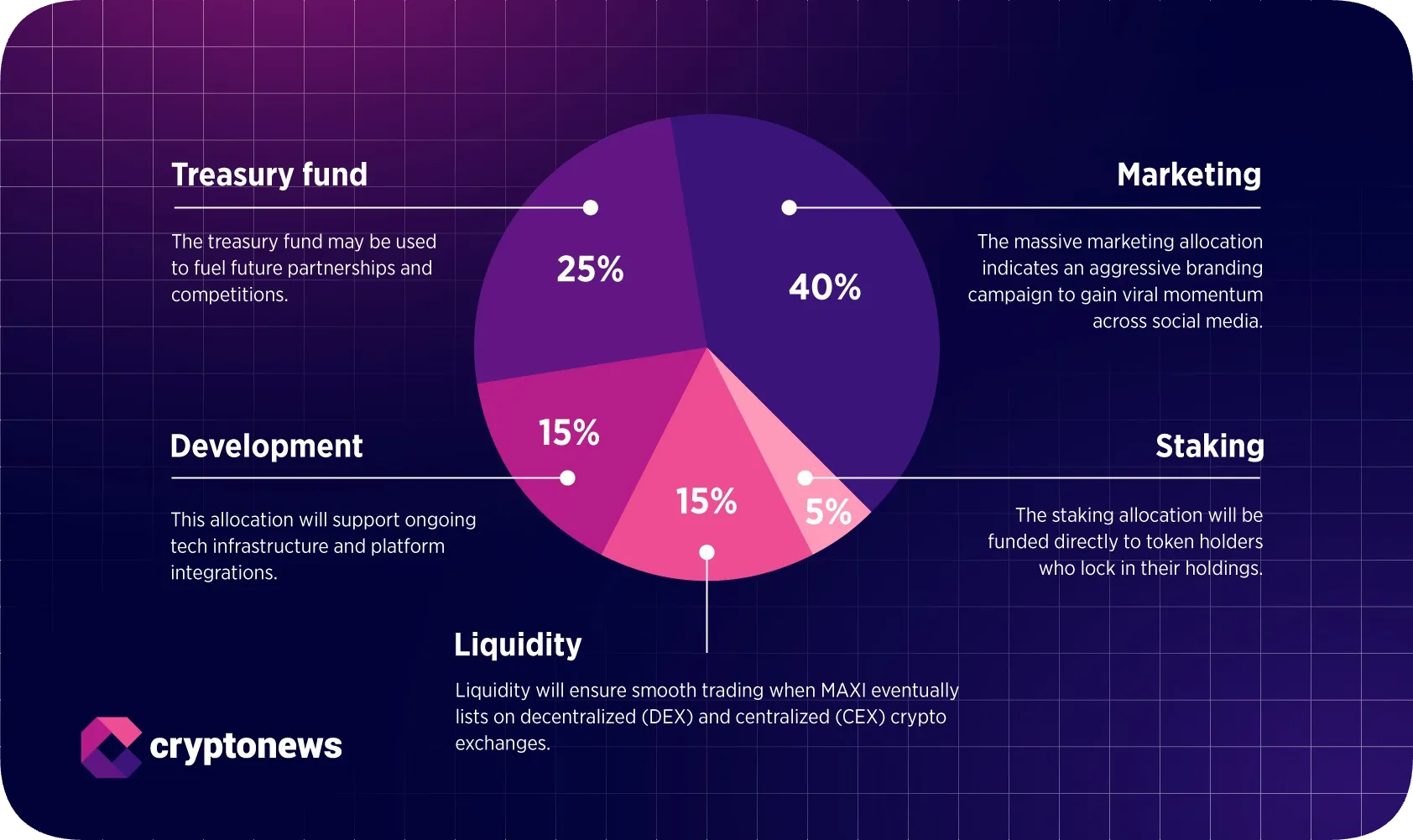 Maxi Doge Tokenomics