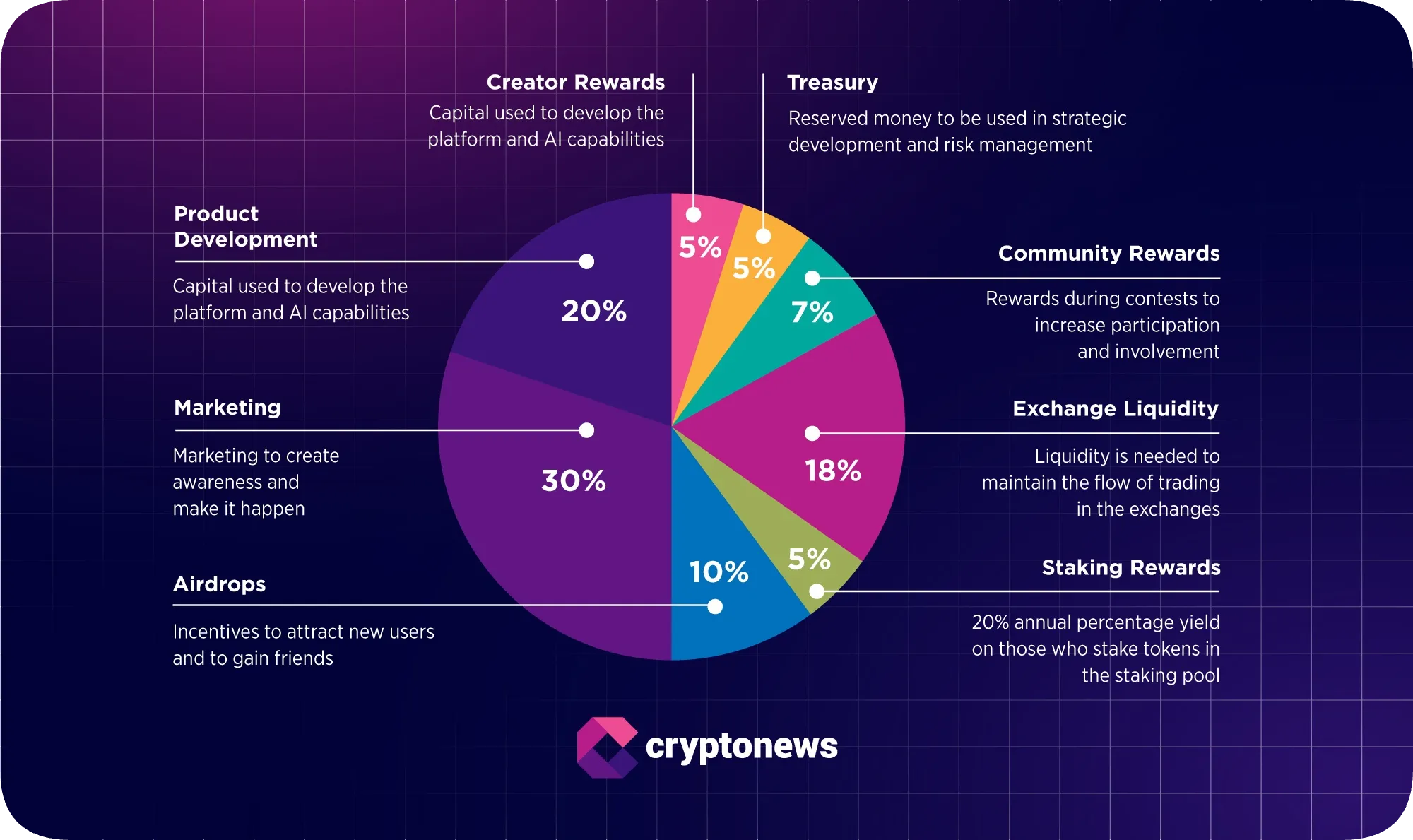 SUBBD pie chart