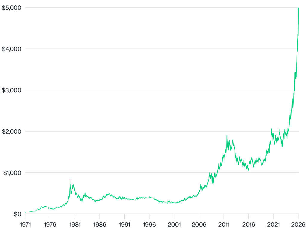 Bitwise Crypto 2029 - Daily Gold Prices