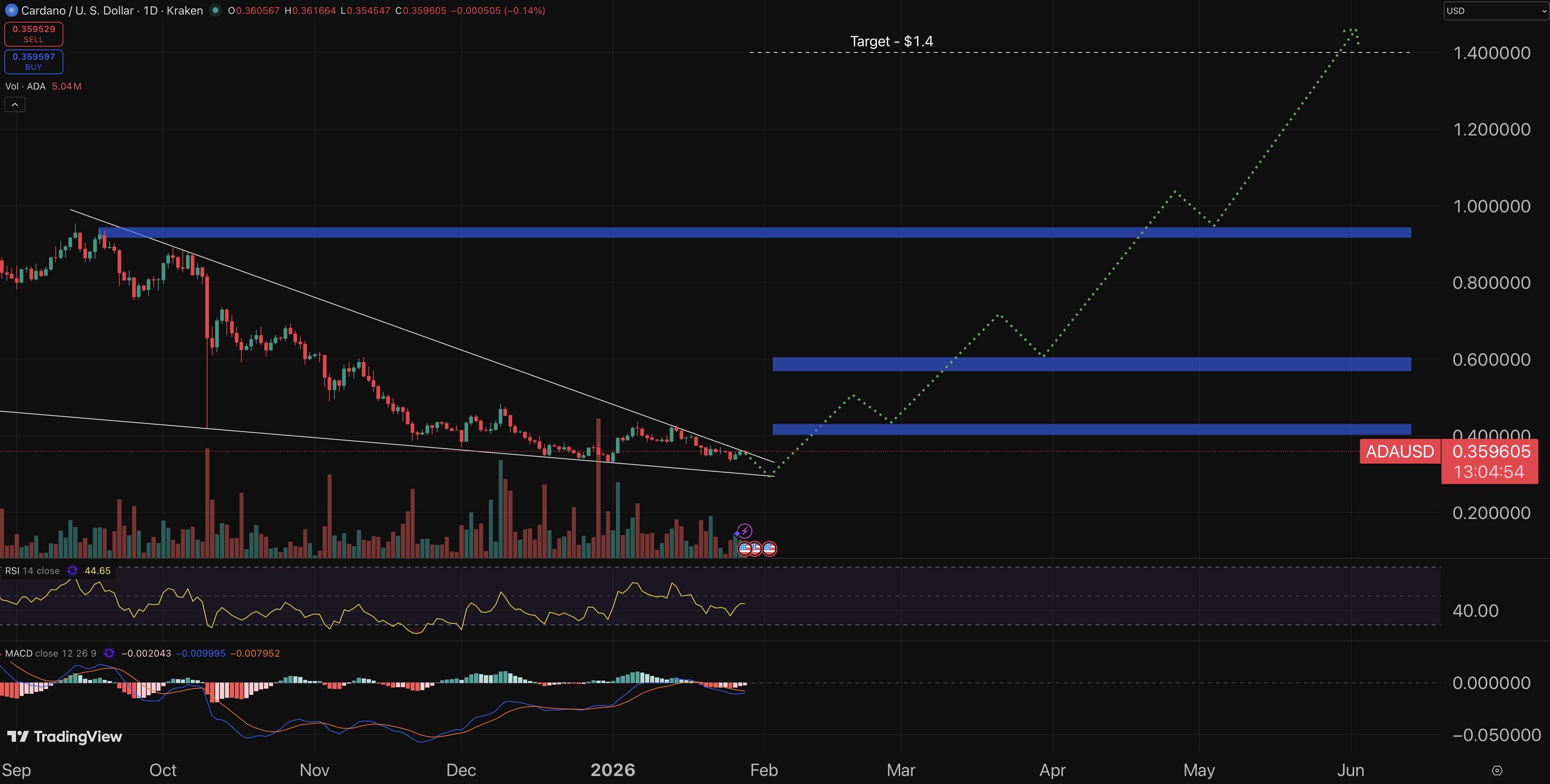 Cardano price prediction chart.