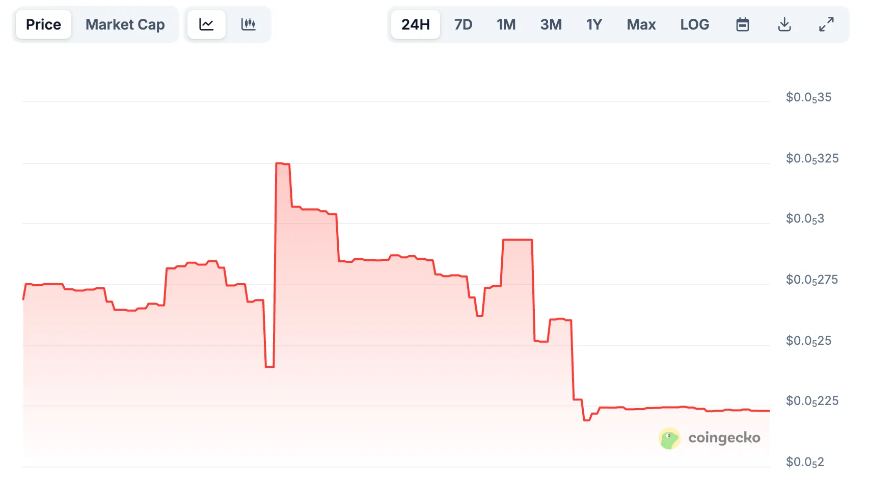Shmeegus 24h price difference january 27 2026