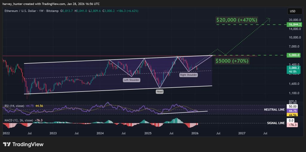 ETH USD 1-day chart - bullish head-and-shoulder pattern fuels ascending channel. Source: TradingView.