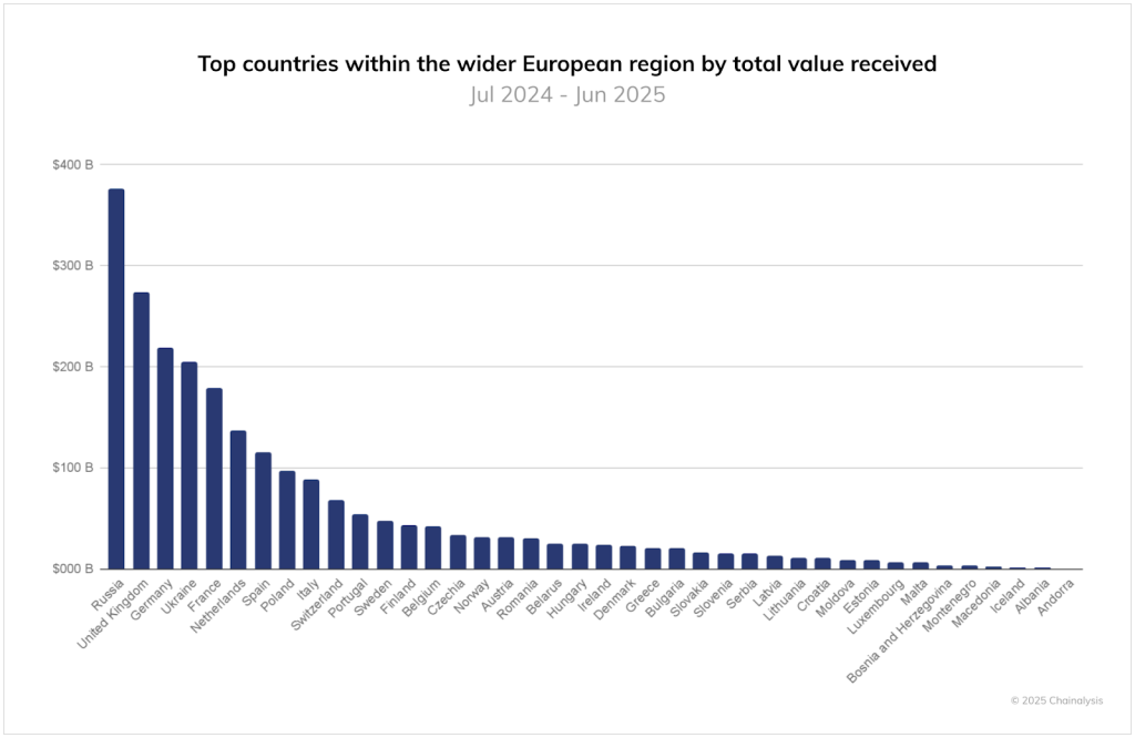Russia Limits Crypto Annually - Chainalysis Chart
