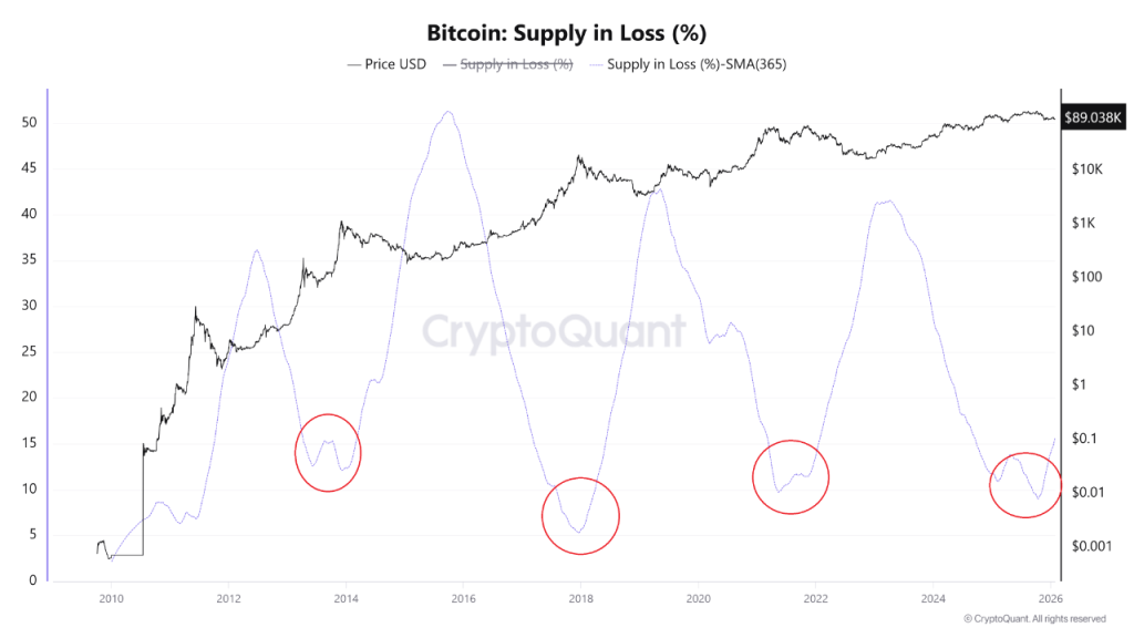 Bitcoin's Historical Bottom Indicator - Supply in Loss %