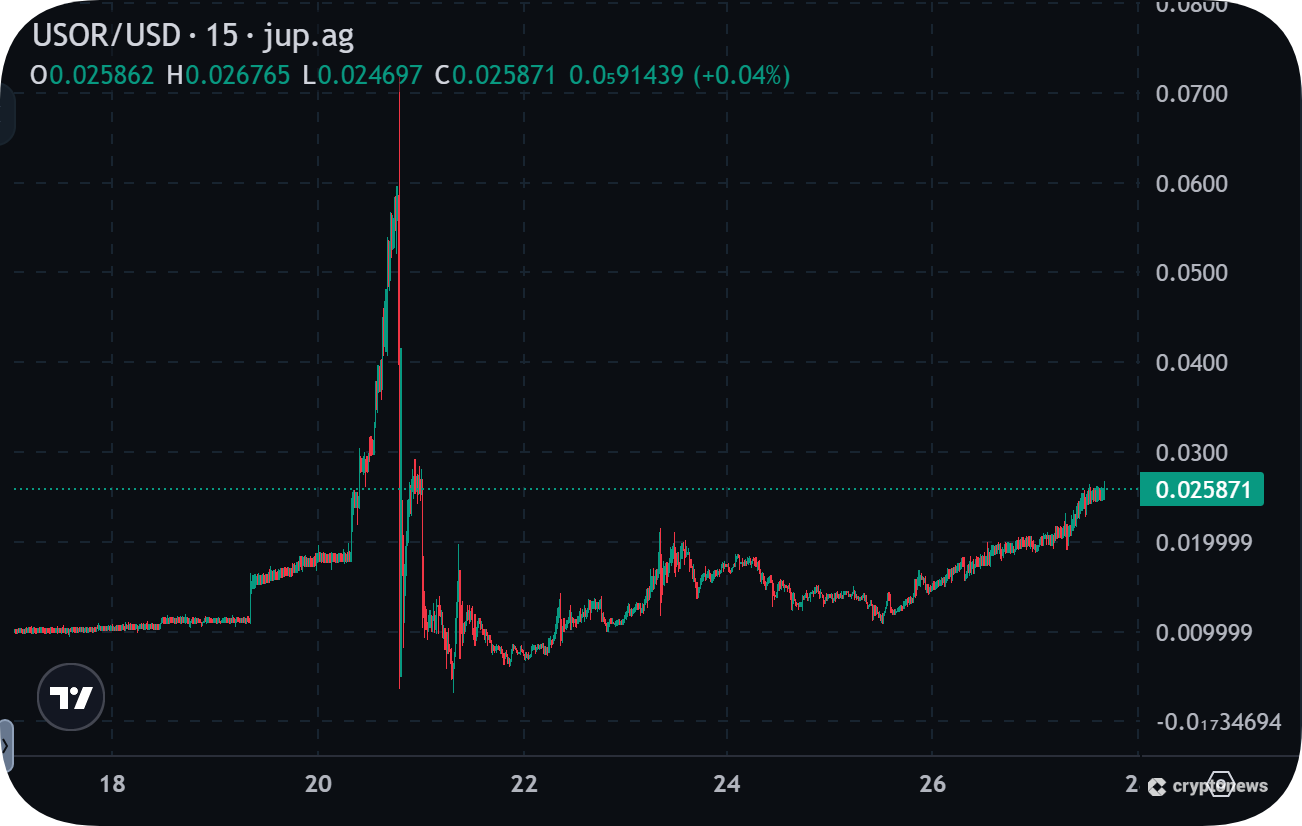 U.S. Oil Reserve (USOR) is an SPL token trading chart